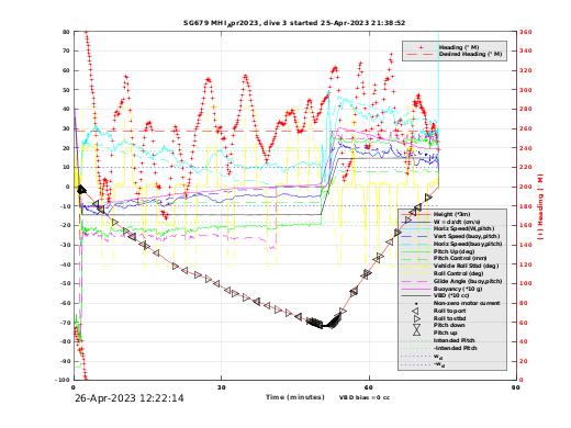 Dive Characteristics