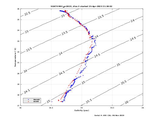 Temperature Salinity Diagnostic