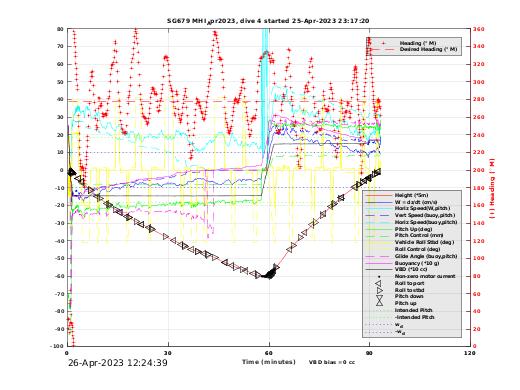 Dive Characteristics