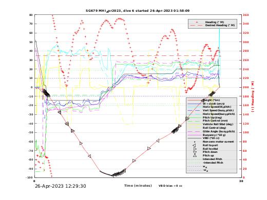 Dive Characteristics