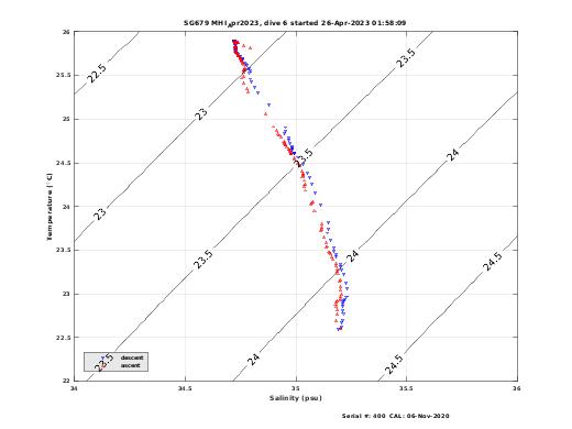 Temperature Salinity Diagnostic