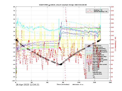 Dive Characteristics