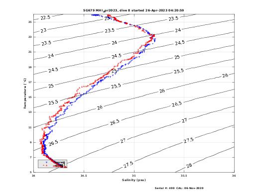 Temperature Salinity Diagnostic