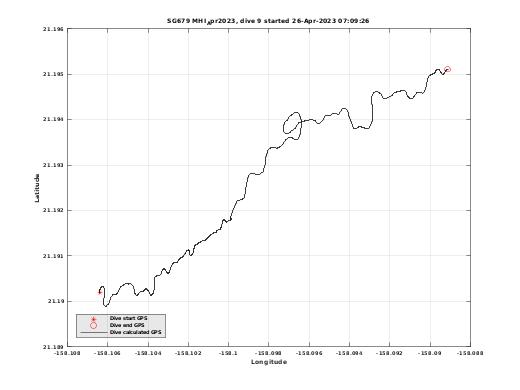 Dive Calculated GPS