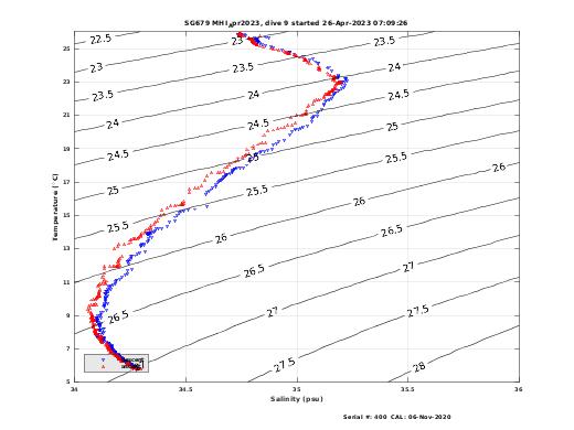 Temperature Salinity Diagnostic