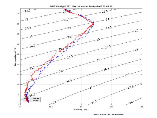 Temperature Salinity Diagnostic