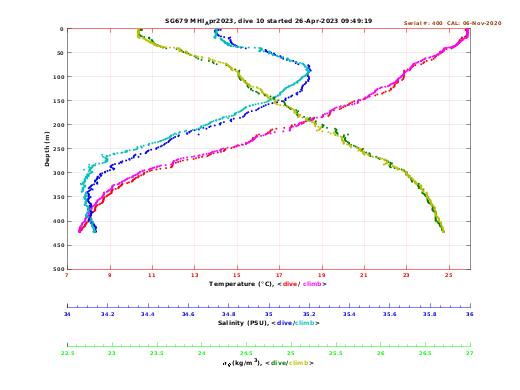 Temperature Salinity