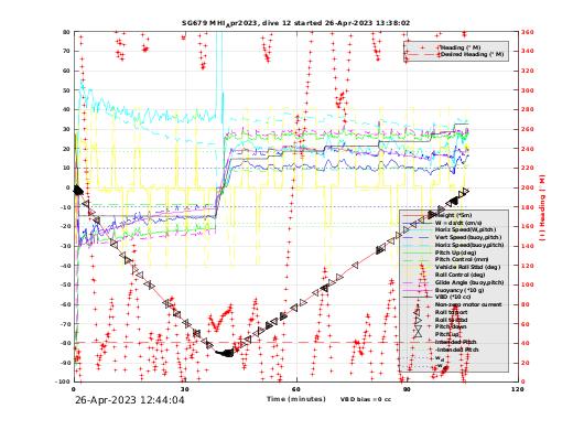 Dive Characteristics