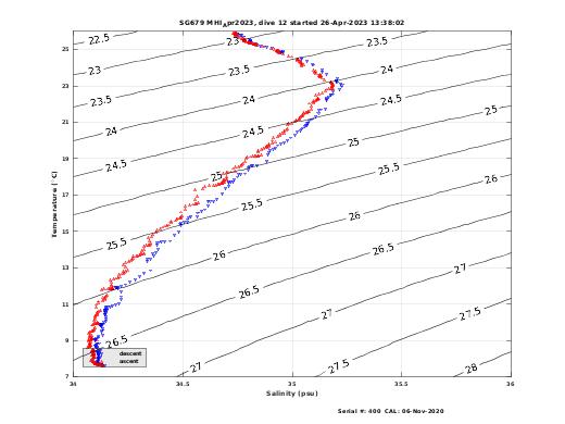 Temperature Salinity Diagnostic