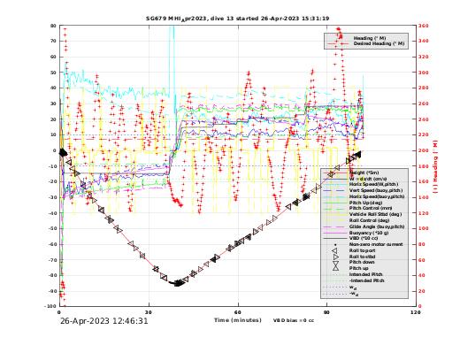 Dive Characteristics