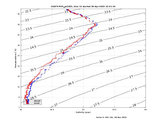 Temperature Salinity Diagnostic