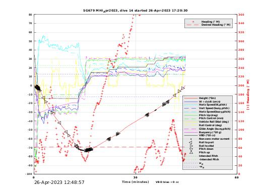 Dive Characteristics