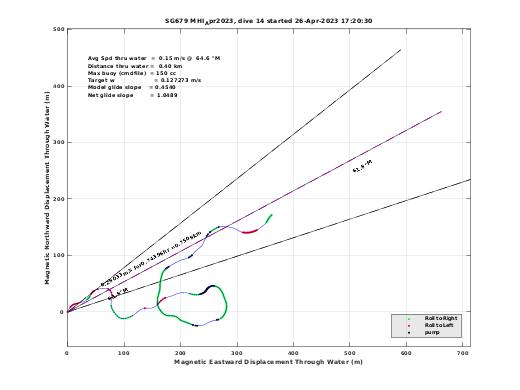 Magnetic Displacement