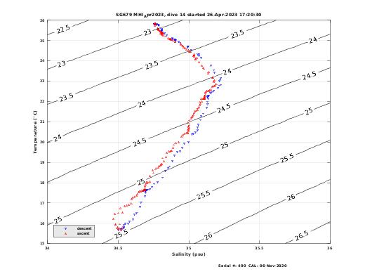 Temperature Salinity Diagnostic