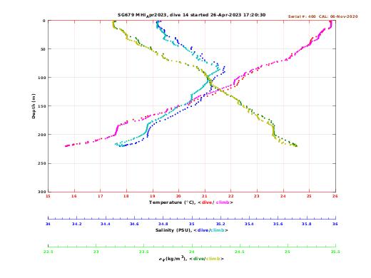 Temperature Salinity