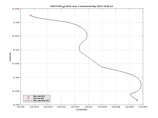 Dive Calculated GPS