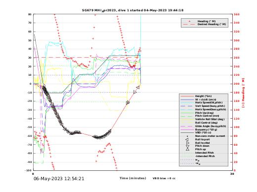 Dive Characteristics