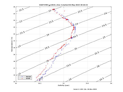 Temperature Salinity Diagnostic