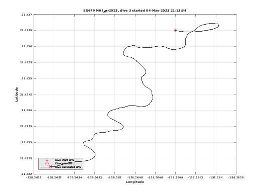 Dive Calculated GPS