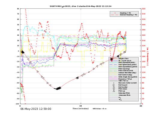 Dive Characteristics