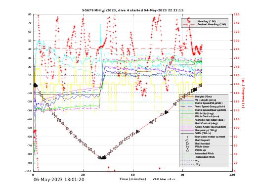 Dive Characteristics