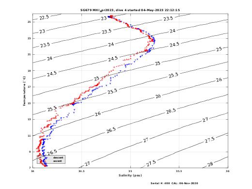 Temperature Salinity Diagnostic