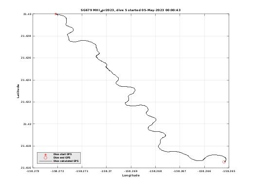 Dive Calculated GPS