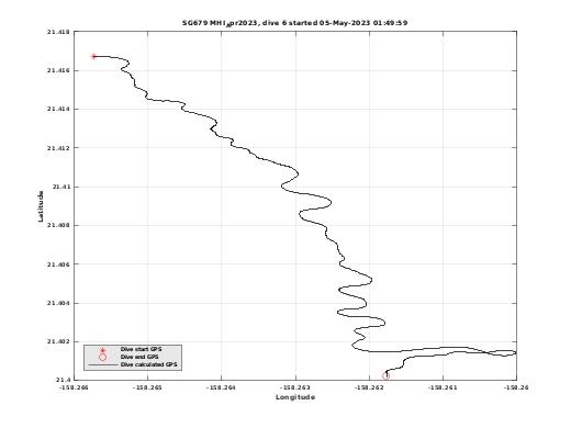 Dive Calculated GPS