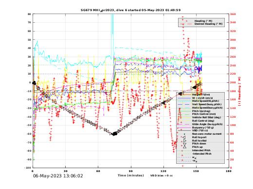 Dive Characteristics