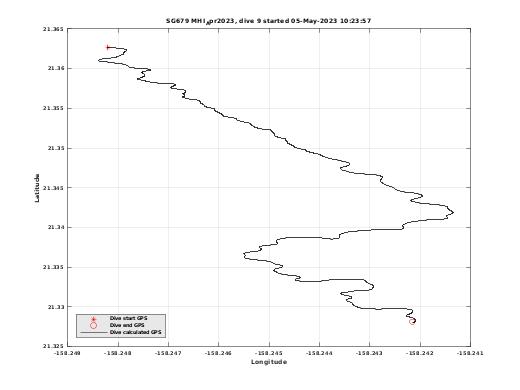 Dive Calculated GPS