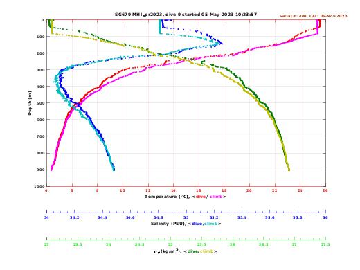 Temperature Salinity