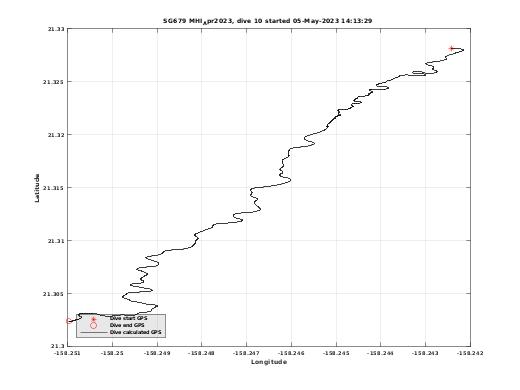 Dive Calculated GPS