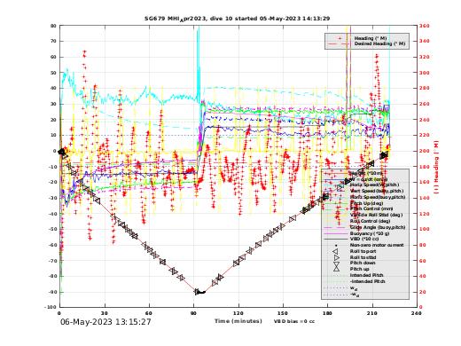 Dive Characteristics