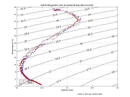 Temperature Salinity Diagnostic