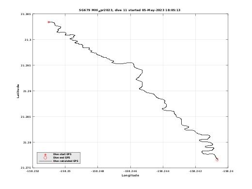 Dive Calculated GPS