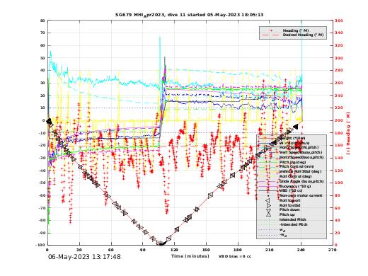 Dive Characteristics