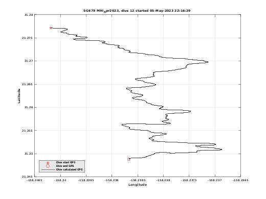 Dive Calculated GPS