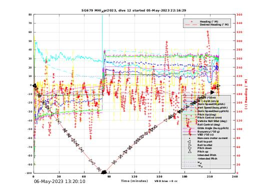 Dive Characteristics