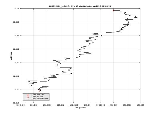 Dive Calculated GPS