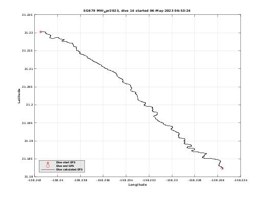 Dive Calculated GPS