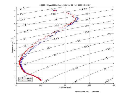 Temperature Salinity Diagnostic