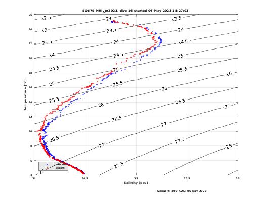 Temperature Salinity Diagnostic