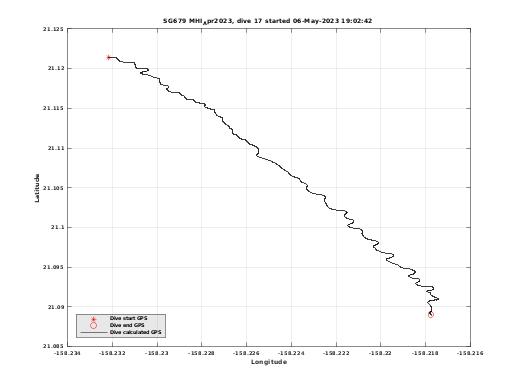 Dive Calculated GPS