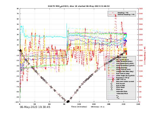 Dive Characteristics