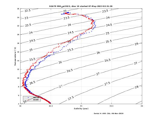 Temperature Salinity Diagnostic