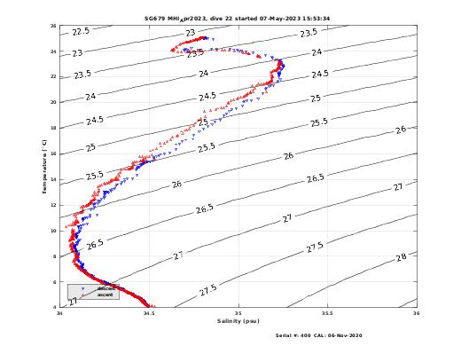 Temperature Salinity Diagnostic