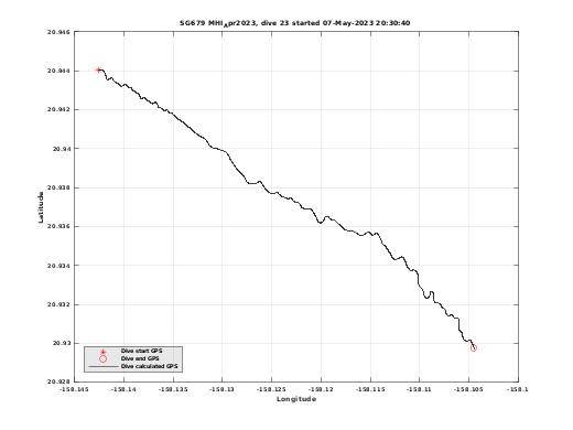 Dive Calculated GPS