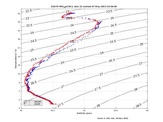 Temperature Salinity Diagnostic