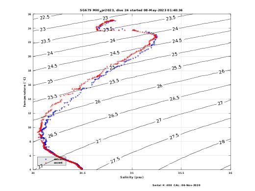 Temperature Salinity Diagnostic