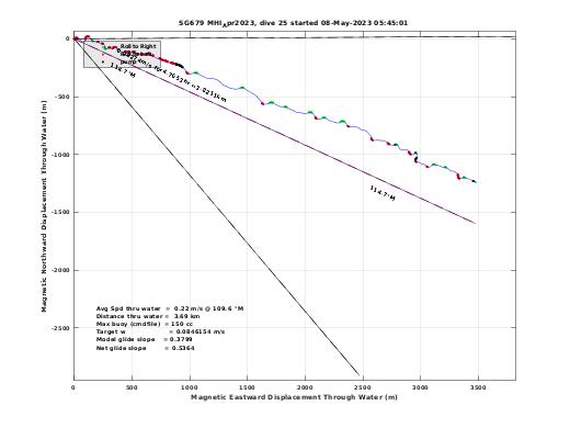 Magnetic Displacement